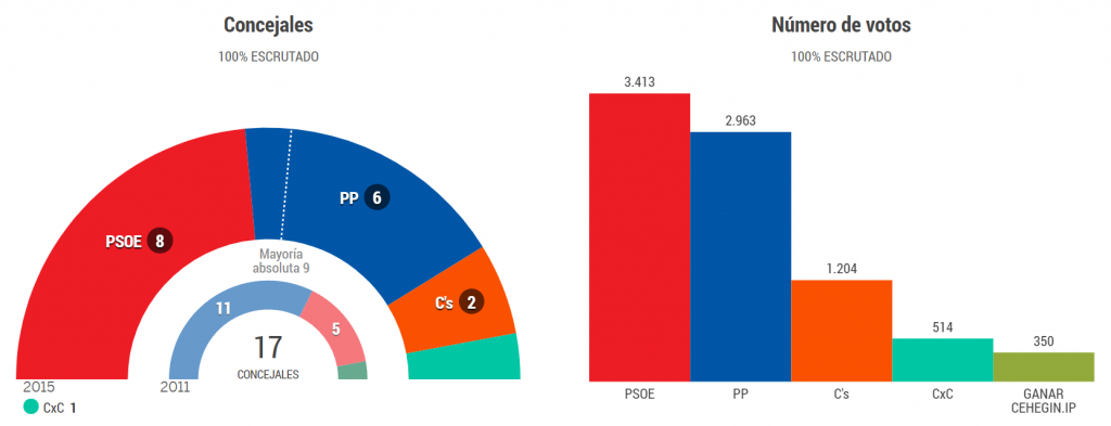 Resultados elecciones municipales 2015. Fuente El País.